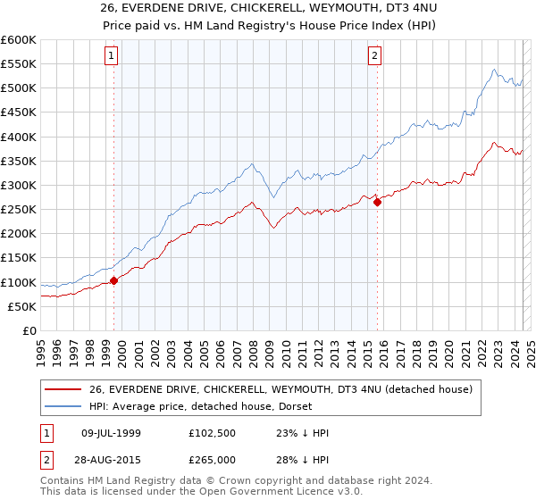 26, EVERDENE DRIVE, CHICKERELL, WEYMOUTH, DT3 4NU: Price paid vs HM Land Registry's House Price Index