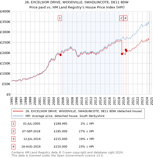 26, EXCELSIOR DRIVE, WOODVILLE, SWADLINCOTE, DE11 8DW: Price paid vs HM Land Registry's House Price Index