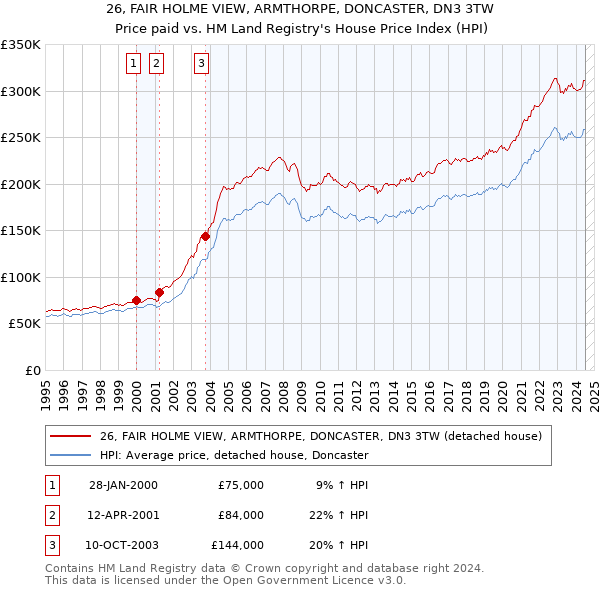 26, FAIR HOLME VIEW, ARMTHORPE, DONCASTER, DN3 3TW: Price paid vs HM Land Registry's House Price Index