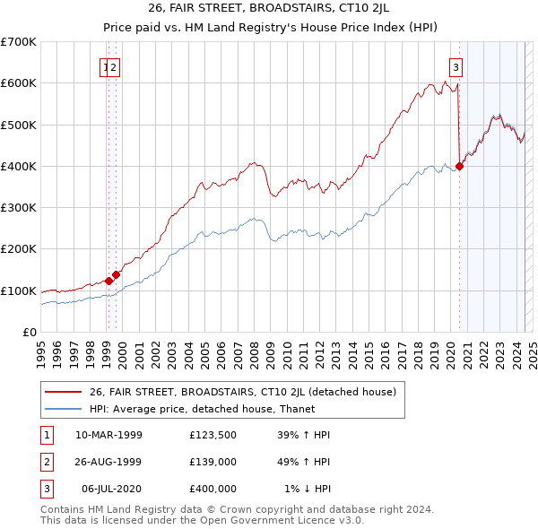 26, FAIR STREET, BROADSTAIRS, CT10 2JL: Price paid vs HM Land Registry's House Price Index