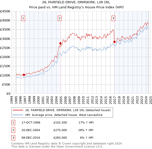 26, FAIRFIELD DRIVE, ORMSKIRK, L39 1RL: Price paid vs HM Land Registry's House Price Index