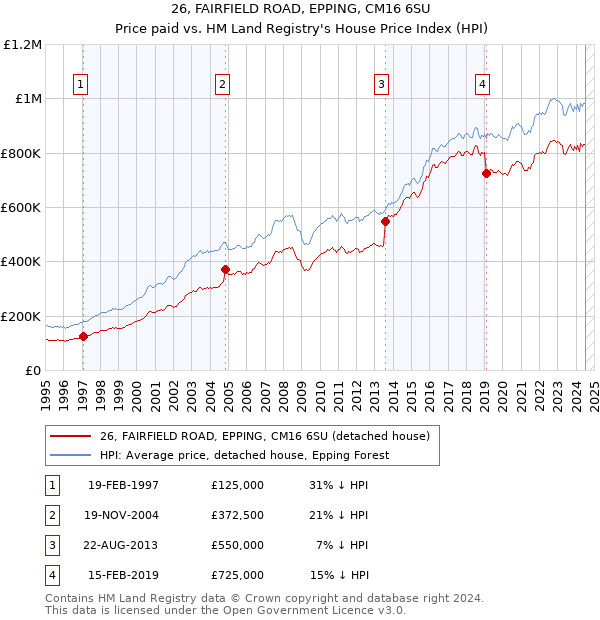 26, FAIRFIELD ROAD, EPPING, CM16 6SU: Price paid vs HM Land Registry's House Price Index