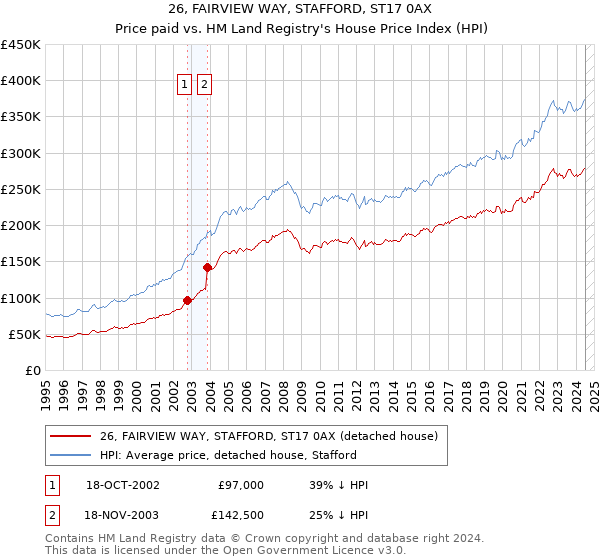 26, FAIRVIEW WAY, STAFFORD, ST17 0AX: Price paid vs HM Land Registry's House Price Index