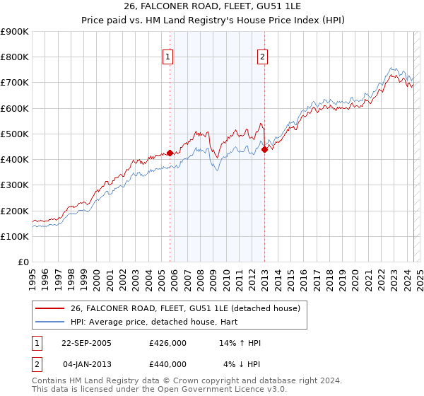 26, FALCONER ROAD, FLEET, GU51 1LE: Price paid vs HM Land Registry's House Price Index