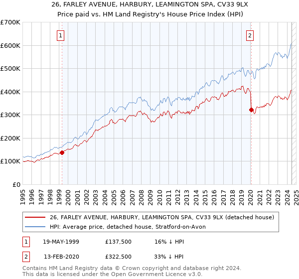 26, FARLEY AVENUE, HARBURY, LEAMINGTON SPA, CV33 9LX: Price paid vs HM Land Registry's House Price Index