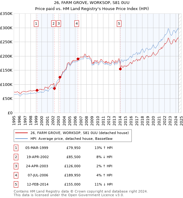 26, FARM GROVE, WORKSOP, S81 0UU: Price paid vs HM Land Registry's House Price Index