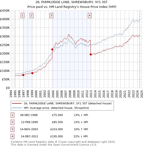 26, FARMLODGE LANE, SHREWSBURY, SY1 3ST: Price paid vs HM Land Registry's House Price Index