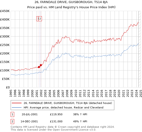 26, FARNDALE DRIVE, GUISBOROUGH, TS14 8JA: Price paid vs HM Land Registry's House Price Index