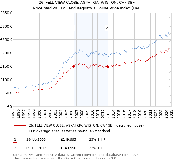 26, FELL VIEW CLOSE, ASPATRIA, WIGTON, CA7 3BF: Price paid vs HM Land Registry's House Price Index