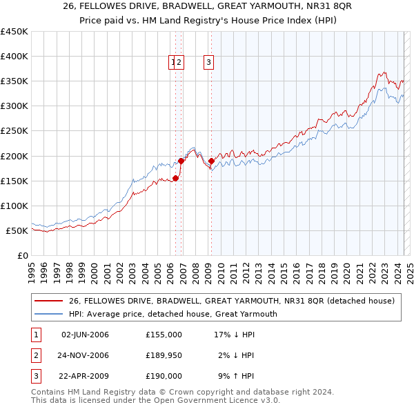 26, FELLOWES DRIVE, BRADWELL, GREAT YARMOUTH, NR31 8QR: Price paid vs HM Land Registry's House Price Index