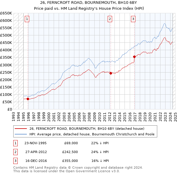 26, FERNCROFT ROAD, BOURNEMOUTH, BH10 6BY: Price paid vs HM Land Registry's House Price Index