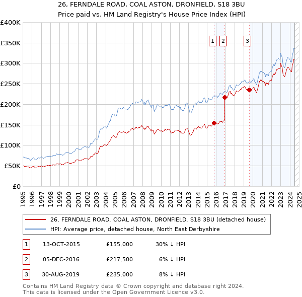 26, FERNDALE ROAD, COAL ASTON, DRONFIELD, S18 3BU: Price paid vs HM Land Registry's House Price Index