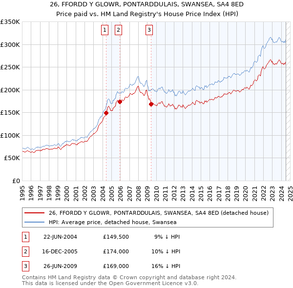 26, FFORDD Y GLOWR, PONTARDDULAIS, SWANSEA, SA4 8ED: Price paid vs HM Land Registry's House Price Index