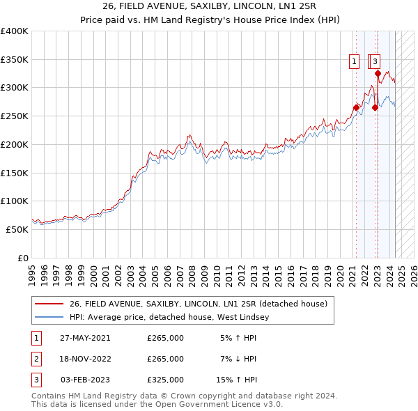 26, FIELD AVENUE, SAXILBY, LINCOLN, LN1 2SR: Price paid vs HM Land Registry's House Price Index