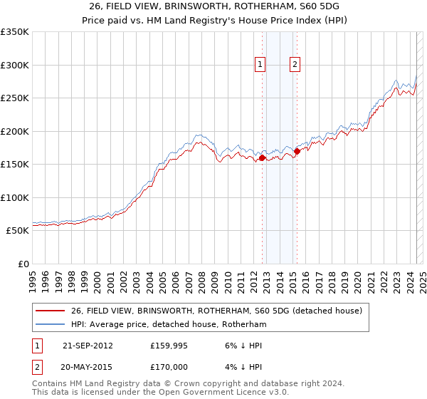 26, FIELD VIEW, BRINSWORTH, ROTHERHAM, S60 5DG: Price paid vs HM Land Registry's House Price Index