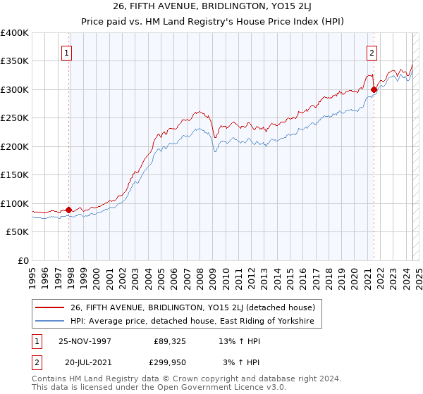 26, FIFTH AVENUE, BRIDLINGTON, YO15 2LJ: Price paid vs HM Land Registry's House Price Index