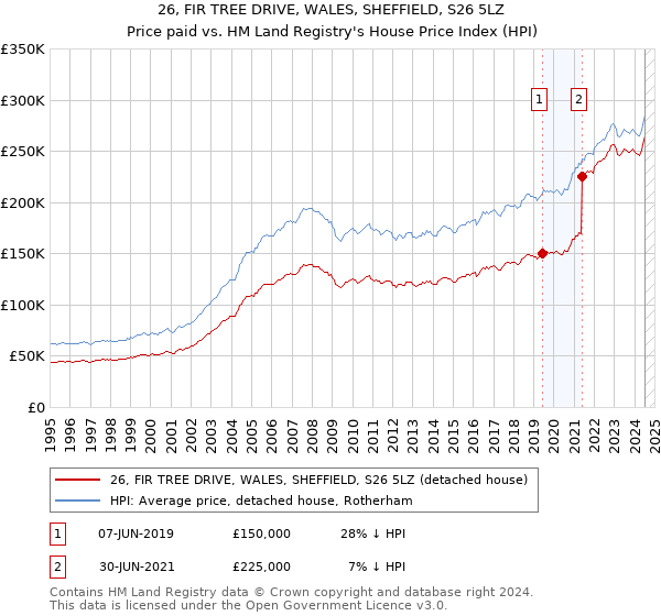 26, FIR TREE DRIVE, WALES, SHEFFIELD, S26 5LZ: Price paid vs HM Land Registry's House Price Index