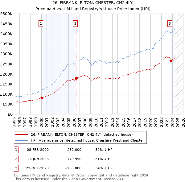 26, FIRBANK, ELTON, CHESTER, CH2 4LY: Price paid vs HM Land Registry's House Price Index