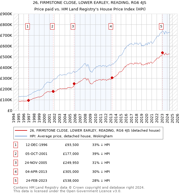 26, FIRMSTONE CLOSE, LOWER EARLEY, READING, RG6 4JS: Price paid vs HM Land Registry's House Price Index