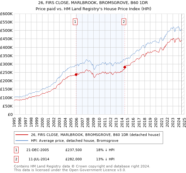 26, FIRS CLOSE, MARLBROOK, BROMSGROVE, B60 1DR: Price paid vs HM Land Registry's House Price Index