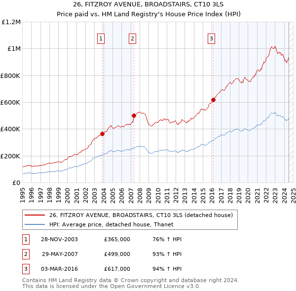 26, FITZROY AVENUE, BROADSTAIRS, CT10 3LS: Price paid vs HM Land Registry's House Price Index