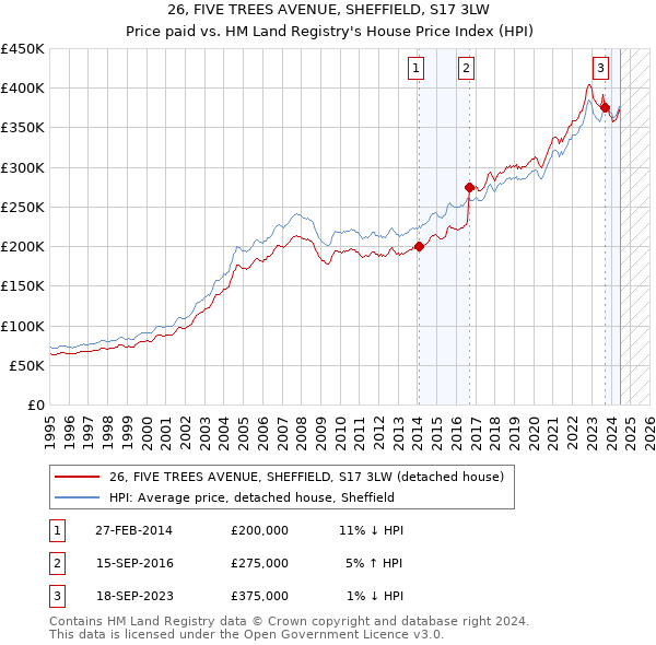 26, FIVE TREES AVENUE, SHEFFIELD, S17 3LW: Price paid vs HM Land Registry's House Price Index