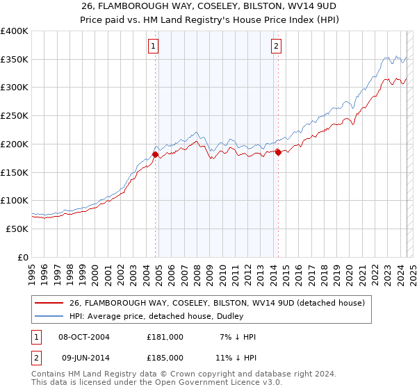 26, FLAMBOROUGH WAY, COSELEY, BILSTON, WV14 9UD: Price paid vs HM Land Registry's House Price Index