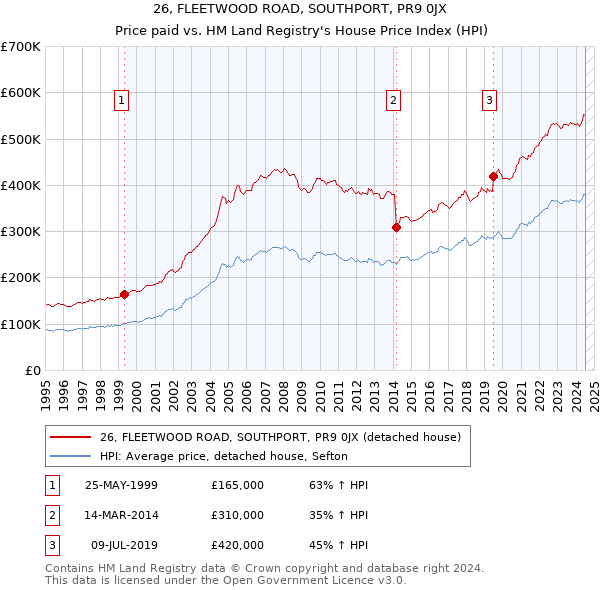 26, FLEETWOOD ROAD, SOUTHPORT, PR9 0JX: Price paid vs HM Land Registry's House Price Index