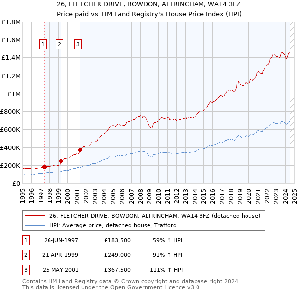 26, FLETCHER DRIVE, BOWDON, ALTRINCHAM, WA14 3FZ: Price paid vs HM Land Registry's House Price Index