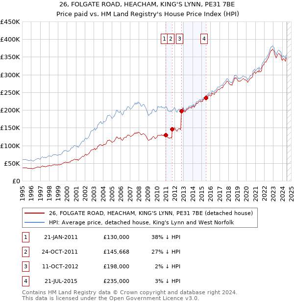 26, FOLGATE ROAD, HEACHAM, KING'S LYNN, PE31 7BE: Price paid vs HM Land Registry's House Price Index