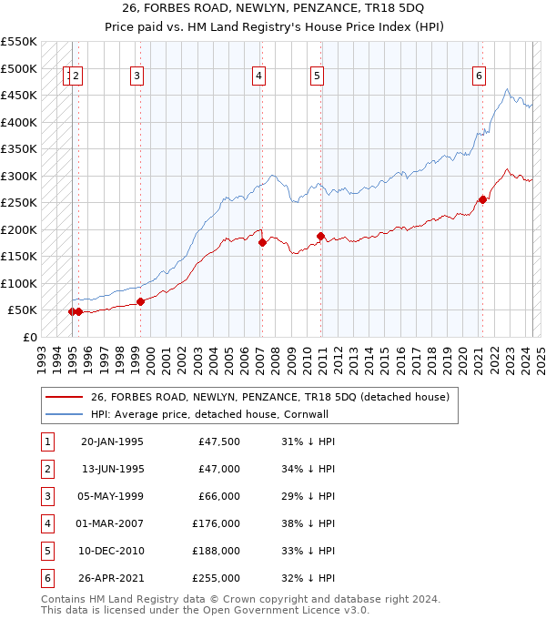 26, FORBES ROAD, NEWLYN, PENZANCE, TR18 5DQ: Price paid vs HM Land Registry's House Price Index