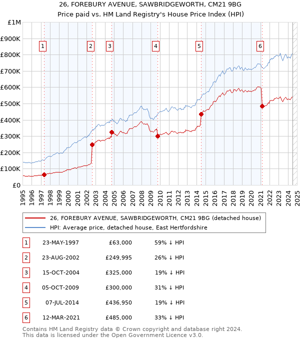 26, FOREBURY AVENUE, SAWBRIDGEWORTH, CM21 9BG: Price paid vs HM Land Registry's House Price Index