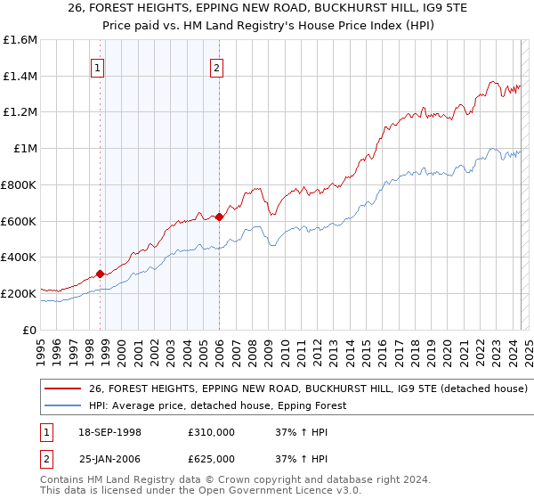 26, FOREST HEIGHTS, EPPING NEW ROAD, BUCKHURST HILL, IG9 5TE: Price paid vs HM Land Registry's House Price Index