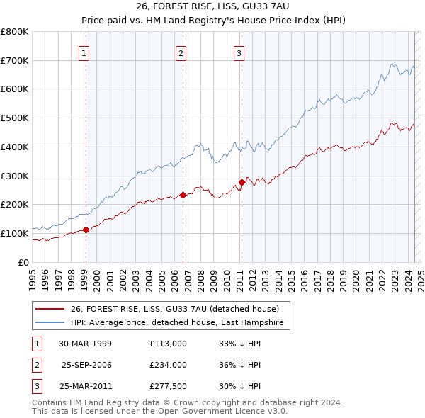 26, FOREST RISE, LISS, GU33 7AU: Price paid vs HM Land Registry's House Price Index