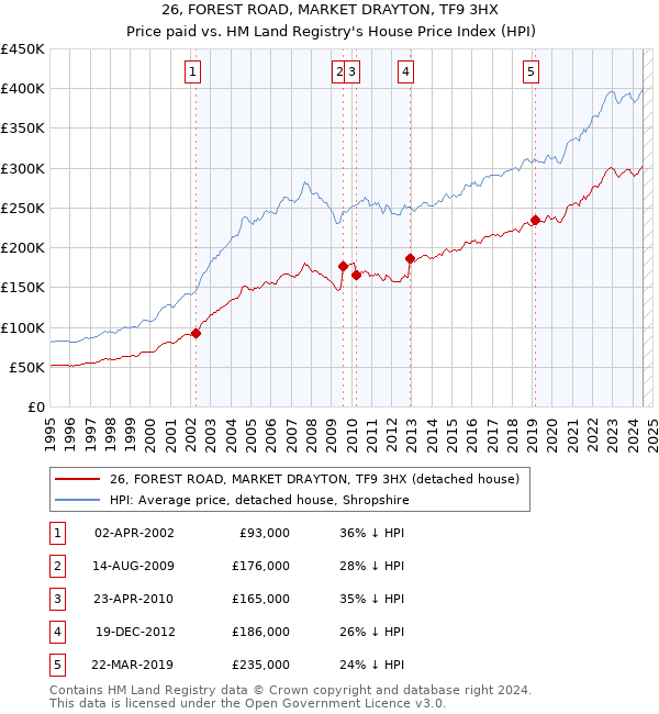 26, FOREST ROAD, MARKET DRAYTON, TF9 3HX: Price paid vs HM Land Registry's House Price Index