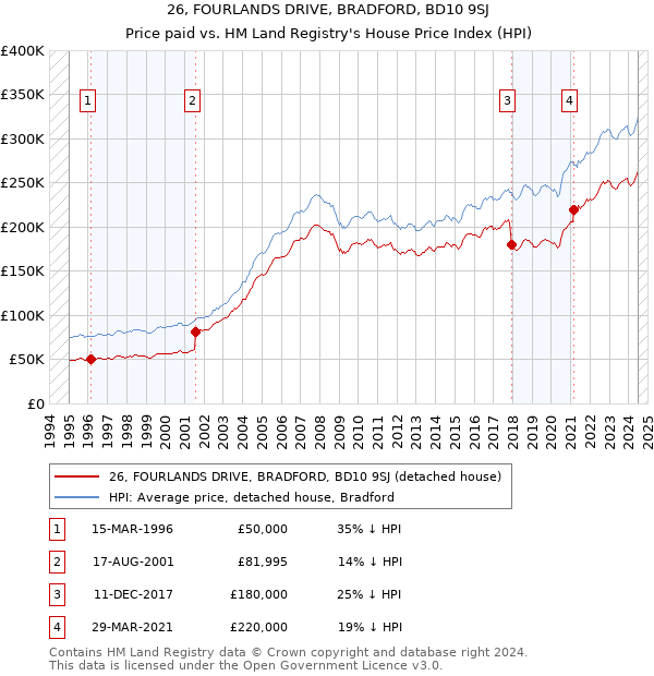 26, FOURLANDS DRIVE, BRADFORD, BD10 9SJ: Price paid vs HM Land Registry's House Price Index