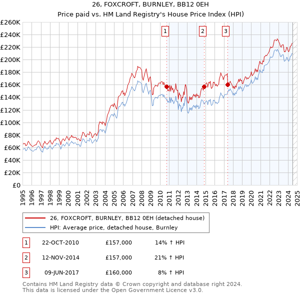 26, FOXCROFT, BURNLEY, BB12 0EH: Price paid vs HM Land Registry's House Price Index