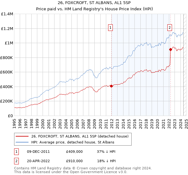 26, FOXCROFT, ST ALBANS, AL1 5SP: Price paid vs HM Land Registry's House Price Index