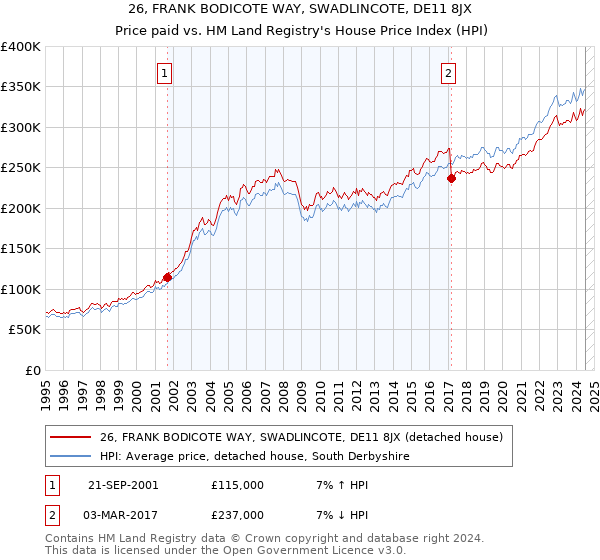 26, FRANK BODICOTE WAY, SWADLINCOTE, DE11 8JX: Price paid vs HM Land Registry's House Price Index