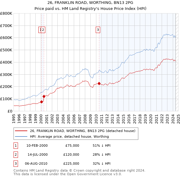 26, FRANKLIN ROAD, WORTHING, BN13 2PG: Price paid vs HM Land Registry's House Price Index