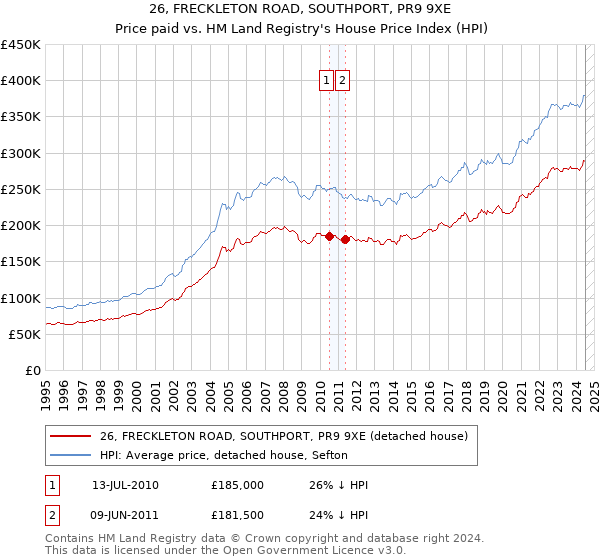 26, FRECKLETON ROAD, SOUTHPORT, PR9 9XE: Price paid vs HM Land Registry's House Price Index