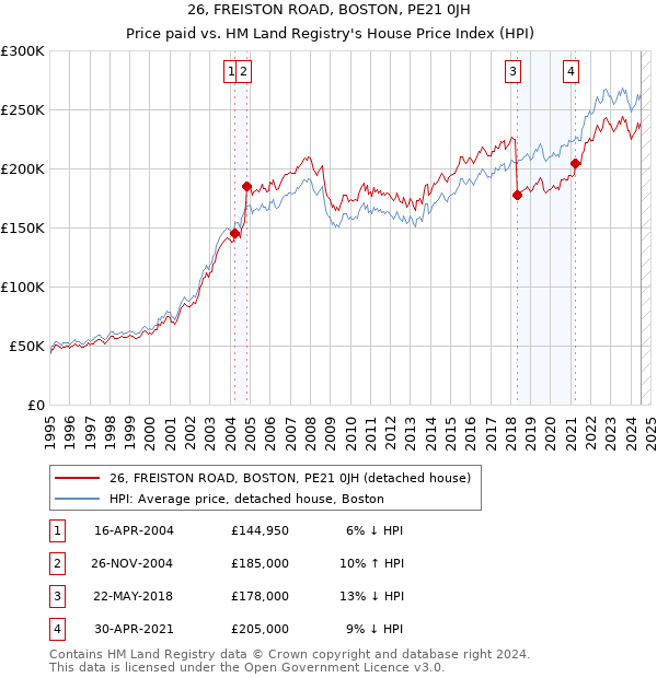 26, FREISTON ROAD, BOSTON, PE21 0JH: Price paid vs HM Land Registry's House Price Index