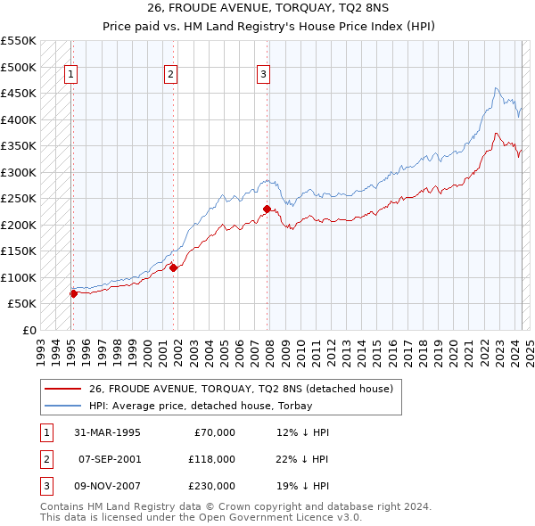 26, FROUDE AVENUE, TORQUAY, TQ2 8NS: Price paid vs HM Land Registry's House Price Index