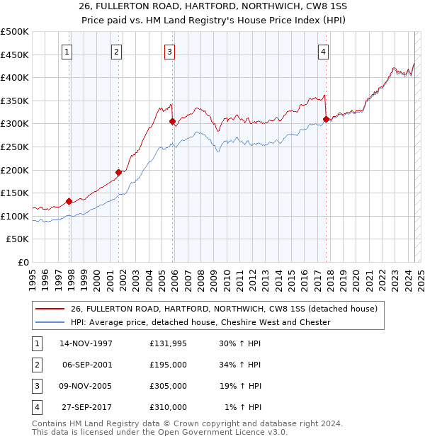 26, FULLERTON ROAD, HARTFORD, NORTHWICH, CW8 1SS: Price paid vs HM Land Registry's House Price Index