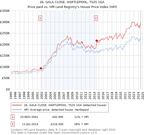 26, GALA CLOSE, HARTLEPOOL, TS25 1GA: Price paid vs HM Land Registry's House Price Index