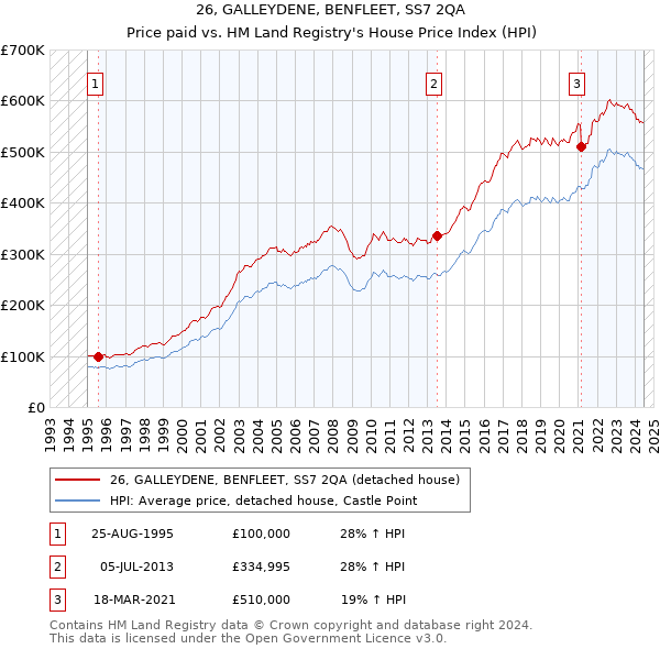 26, GALLEYDENE, BENFLEET, SS7 2QA: Price paid vs HM Land Registry's House Price Index