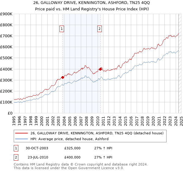 26, GALLOWAY DRIVE, KENNINGTON, ASHFORD, TN25 4QQ: Price paid vs HM Land Registry's House Price Index