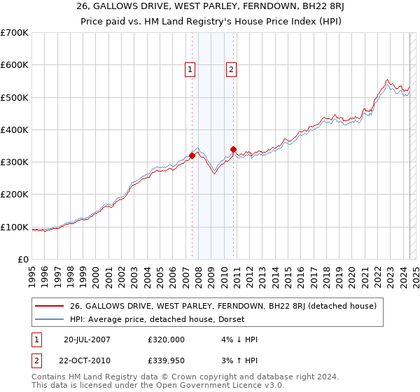 26, GALLOWS DRIVE, WEST PARLEY, FERNDOWN, BH22 8RJ: Price paid vs HM Land Registry's House Price Index