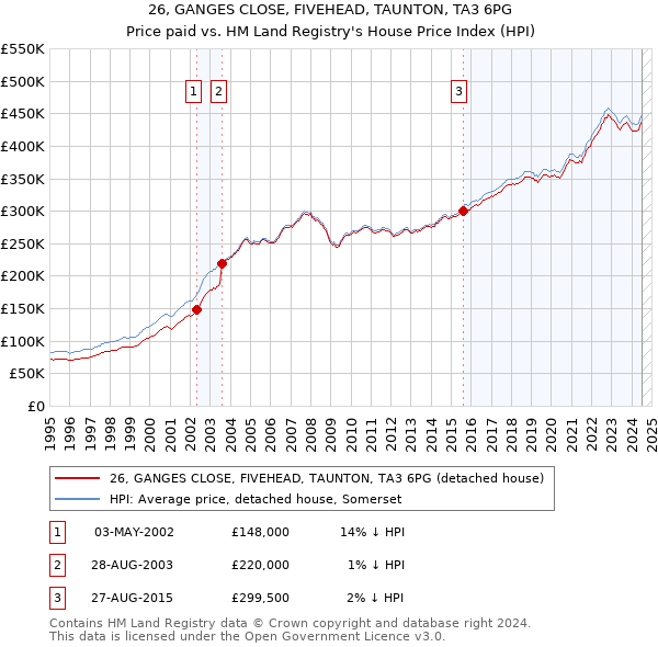 26, GANGES CLOSE, FIVEHEAD, TAUNTON, TA3 6PG: Price paid vs HM Land Registry's House Price Index