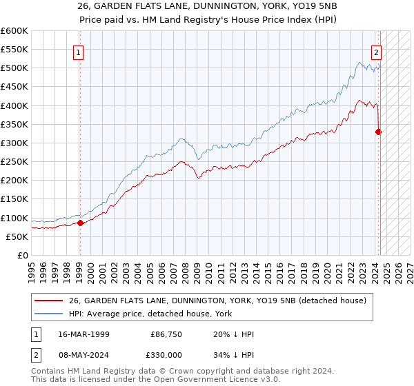 26, GARDEN FLATS LANE, DUNNINGTON, YORK, YO19 5NB: Price paid vs HM Land Registry's House Price Index